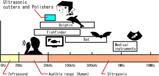 What is ultrasonic wave?｜Ultrasonic cutter and ultrasonic polisher  columns｜SONOTEC