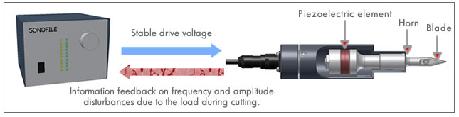 Ultrasonic Cutter Principle｜Ultrasonic cutter and ultrasonic polisher  columns｜SONOTEC